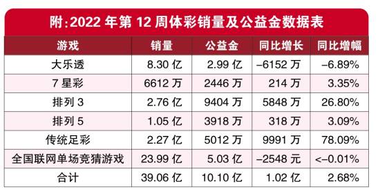 2022年第12周彩市回顾：体育彩票单周筹集公益金10.10亿