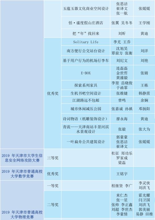 我校在2019年第六届全国大学生工程训练综合能力竞赛天津赛区竞赛等六项赛事中喜获佳绩