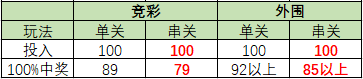 外围比国彩奖金高吗？是的。那为什么你还买国彩！